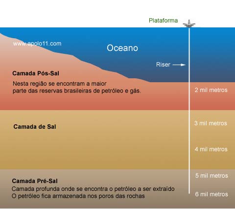 Camada Pré-Sal